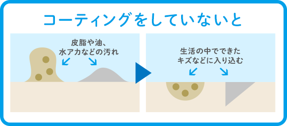 コーティングをしていないと コーティングをしていないと
